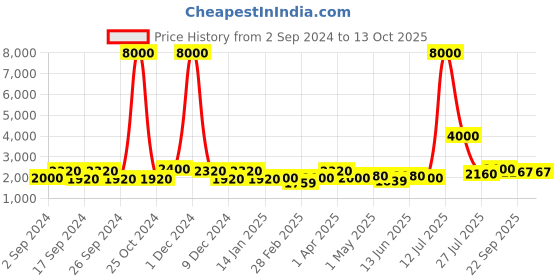 myntra.com TAYHAA Set of 3 Pink Flamingo Standing Showpieces tayhaa Price History Graph from 2 Sep 2024 to 13 Oct 2025