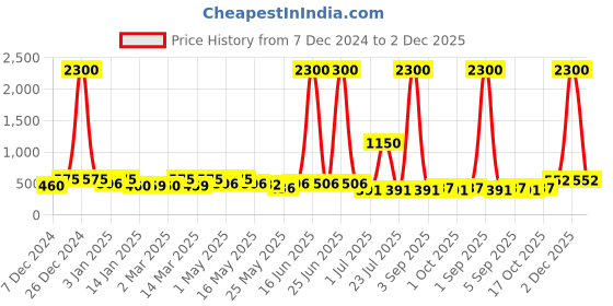 myntra.com TAYHAA Set Of 3 Red & White Gingerbread House Ornaments tayhaa Price History Graph from 7 Dec 2024 to 2 Dec 2025