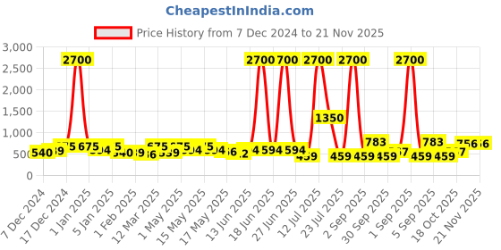 myntra.com TAYHAA Set Of 3 Red & White SantaOrnaments Hangings tayhaa Price History Graph from 7 Dec 2024 to 20 Nov 2025