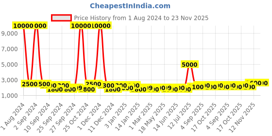 myntra.com TAYHAA Set of 3 Red Giraffe Family Ceramic Showpiece tayhaa Price History Graph from 1 Aug 2024 to 22 Nov 2025