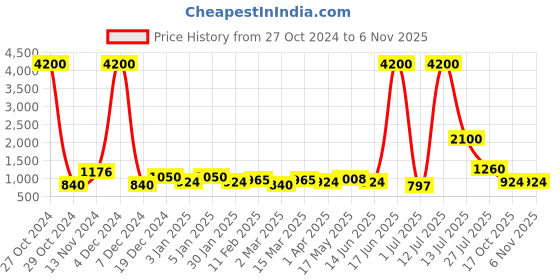 myntra.com TAYHAA Set Of 3 Silver-Toned & Blue Buddha's Impressions Showpieces tayhaa Price History Graph from 27 Oct 2024 to 6 Nov 2025
