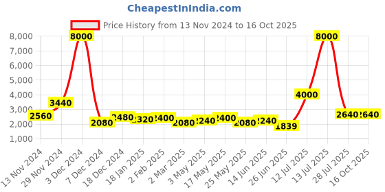 myntra.com TAYHAA Set Of 3 White & Beige Ceramic Angels Showpieces tayhaa Price History Graph from 13 Nov 2024 to 15 Oct 2025