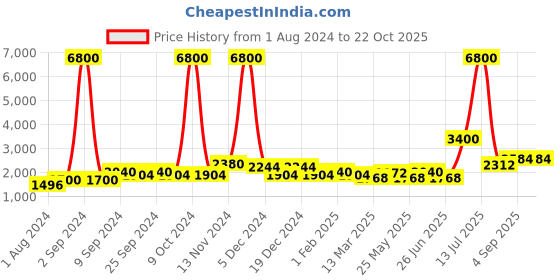 myntra.com TAYHAA Set Of 3 White & Pink Ceramic Angel Showpieces tayhaa Price History Graph from 1 Aug 2024 to 21 Oct 2025