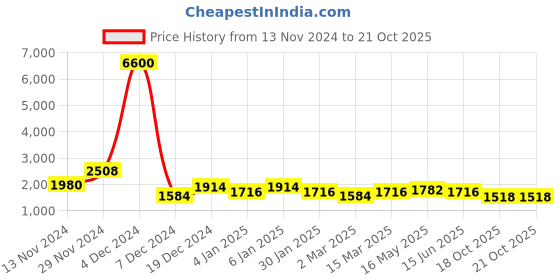 myntra.com TAYHAA Set of 4 Beige & Olive Green Playful Girl Showpieces tayhaa Price History Graph from 13 Nov 2024 to 18 Oct 2025