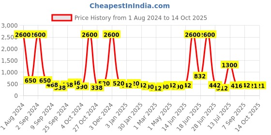 myntra.com TAYHAA Set Of 4 Little Dolls Garden Accessories tayhaa Price History Graph from 1 Aug 2024 to 14 Oct 2025