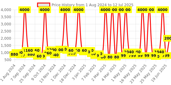 myntra.com TAYHAA Set of 4 Multi Colourful Chicken Ceramic Showpiece tayhaa Price History Graph from 1 Aug 2024 to 12 Jul 2025