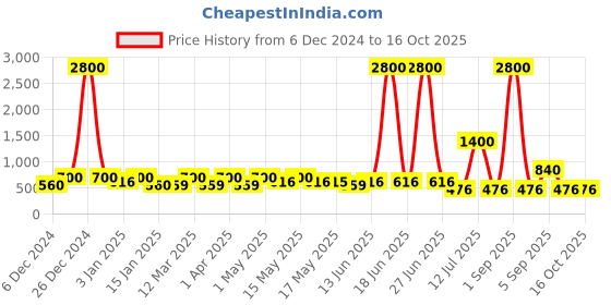 myntra.com TAYHAA Set Of 4 Red & White Santa's Express Miniature Train tayhaa Price History Graph from 6 Dec 2024 to 16 Oct 2025