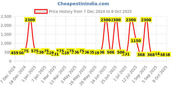 myntra.com TAYHAA Set Of 4 Shiny Stocking Ornaments tayhaa Price History Graph from 7 Dec 2024 to 7 Oct 2025