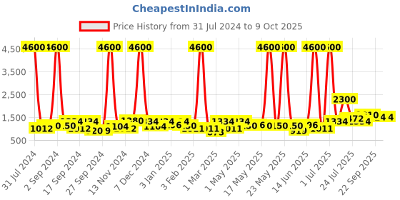myntra.com TAYHAA Set Of 4 White & Brown Flower Vase With Stand tayhaa Price History Graph from 31 Jul 2024 to 8 Oct 2025