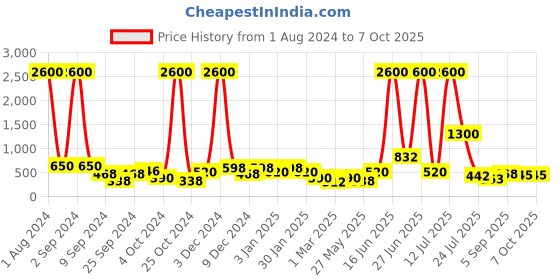 myntra.com TAYHAA Set of 5 Multicolored Garden Toy Windmill Showpiece tayhaa Price History Graph from 1 Aug 2024 to 7 Oct 2025