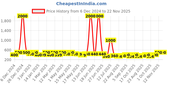 myntra.com TAYHAA Set Of 5 Pinecones Ornaments For Decor tayhaa Price History Graph from 6 Dec 2024 to 22 Nov 2025