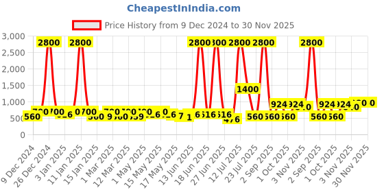 myntra.com TAYHAA Set Of 6 Gingerbread House Delight Ornament tayhaa Price History Graph from 9 Dec 2024 to 30 Nov 2025