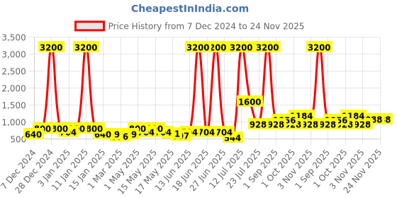 myntra.com TAYHAA Set Of 6 Red & White Candy Cane Swirl Baubles Hangings tayhaa Price History Graph from 7 Dec 2024 to 24 Nov 2025