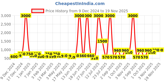 myntra.com TAYHAA Set Of 8 Red & White Snowy Home Hangings tayhaa Price History Graph from 9 Dec 2024 to 19 Nov 2025