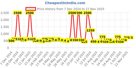 myntra.com TAYHAA Set Of 8 White Glitter Pinecone Ornaments Hangings tayhaa Price History Graph from 7 Dec 2024 to 27 Nov 2025