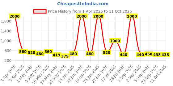 myntra.com TAYHAA Shadow Luxe Charcoal-Grey Textured Glass Flower Vase tayhaa Price History Graph from 1 Apr 2025 to 10 Oct 2025