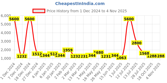 myntra.com TAYHAA Silver & Beige Golfer Figurine Showpiece tayhaa Price History Graph from 1 Dec 2024 to 3 Nov 2025