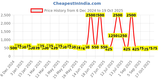 myntra.com TAYHAA Silver Splendor Christmas Tree tayhaa Price History Graph from 6 Dec 2024 to 19 Oct 2025