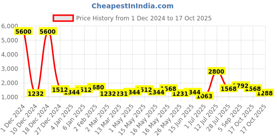 myntra.com TAYHAA Silver-Toned & Beige Cycling Pose Showpiece tayhaa Price History Graph from 1 Dec 2024 to 17 Oct 2025
