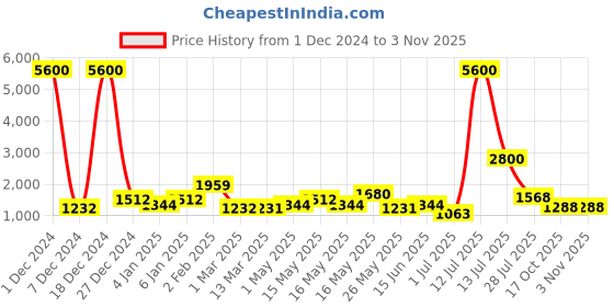 myntra.com TAYHAA Silver-Toned & Beige Football Player Showpiece tayhaa Price History Graph from 1 Dec 2024 to 3 Nov 2025