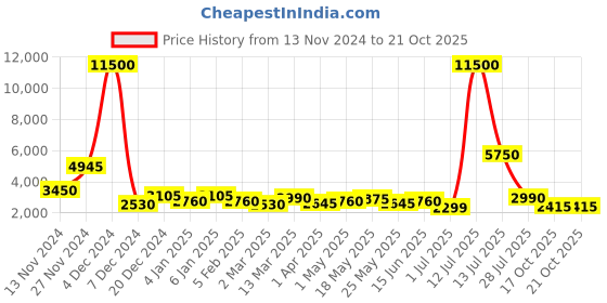 myntra.com TAYHAA Silver-Toned & Beige Resin Mon and Me Showpiece tayhaa Price History Graph from 13 Nov 2024 to 19 Oct 2025