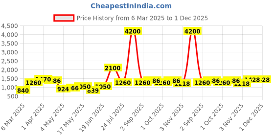 myntra.com TAYHAA Silver-Toned & White 2 Pieces Winged Kneeling Angels Figurine Showpiece tayhaa Price History Graph from 6 Mar 2025 to 30 Nov 2025