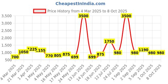 myntra.com TAYHAA Silver-Toned And White Set of 2 Angels Figurine Showpiece tayhaa Price History Graph from 4 Mar 2025 to 4 Oct 2025