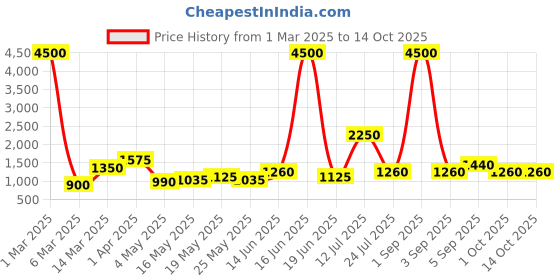 myntra.com TAYHAA Silver-Toned Figurine Showpiece tayhaa Price History Graph from 1 Mar 2025 to 14 Oct 2025