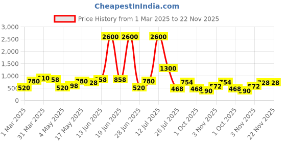 myntra.com TAYHAA Silver-Toned Figurine Showpiece tayhaa Price History Graph from 1 Mar 2025 to 22 Nov 2025