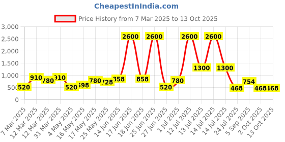 myntra.com TAYHAA Silver-Toned Figurine Showpiece tayhaa Price History Graph from 7 Mar 2025 to 13 Oct 2025