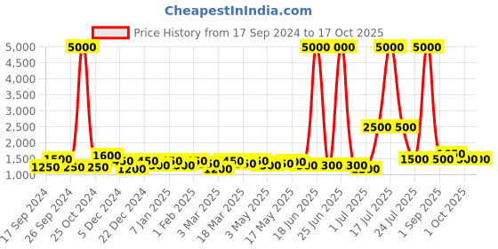 myntra.com TAYHAA Silver-Toned Textured Ceramic Contemporary Frusturical Shaped Table Lamp tayhaa Price History Graph from 17 Sep 2024 to 15 Oct 2025