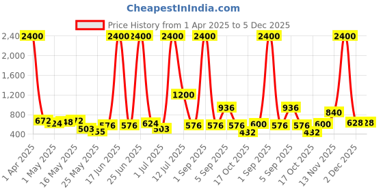 myntra.com TAYHAA Snowfall Fluted White Striped Ceramic Flower Vase tayhaa Price History Graph from 1 Apr 2025 to 5 Dec 2025
