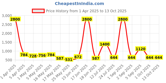 myntra.com TAYHAA Snowfall Wave White Textured Ceramic Flower Vase tayhaa Price History Graph from 1 Apr 2025 to 13 Oct 2025