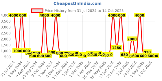 myntra.com TAYHAA Star Shaped LED Lighting with Mirror tayhaa Price History Graph from 31 Jul 2024 to 13 Oct 2025