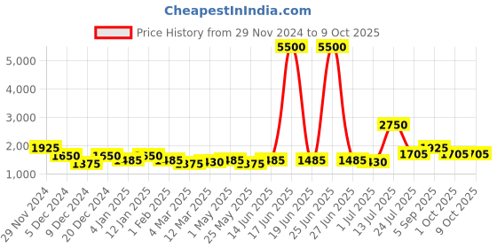 myntra.com tayhaa TAYHAABlue & Pink Textured Flower Design Vases tayhaa Price History Graph from 29 Nov 2024 to 9 Oct 2025