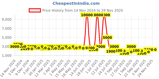 myntra.com TAYHAA Teal & White 4 piece Geometric Resin Bath Accessories Set tayhaa Price History Graph from 14 Nov 2024 to 29 Nov 2025
