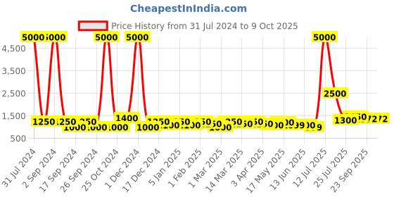 myntra.com TAYHAA Teal Aromatherapy Candle With Jar & Lid tayhaa Price History Graph from 31 Jul 2024 to 8 Oct 2025