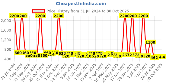 myntra.com TAYHAA Teal Blue & Orange Printed Ceramic Planter tayhaa Price History Graph from 31 Jul 2024 to 30 Oct 2025
