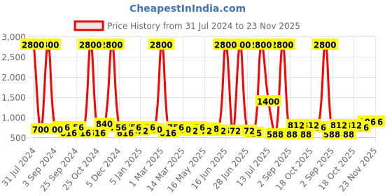 myntra.com TAYHAA Teal Ceramic Zen Shape Aroma Oil Diffuser tayhaa Price History Graph from 31 Jul 2024 to 23 Nov 2025