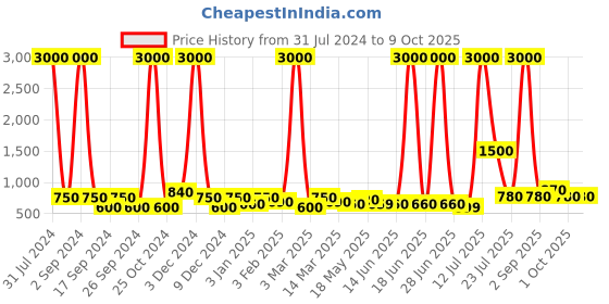 myntra.com TAYHAA Teal Colored Serenity Shape Aroma Oil Diffuser tayhaa Price History Graph from 31 Jul 2024 to 8 Oct 2025