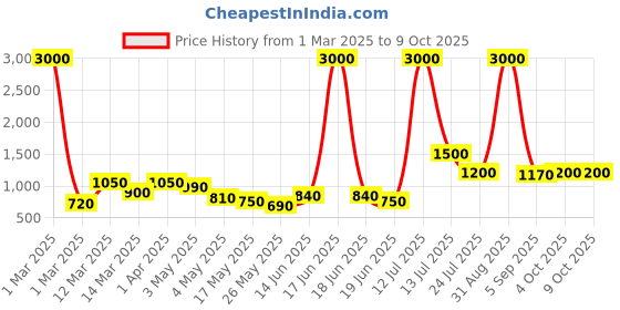 myntra.com TAYHAA Teal Handcrafted Glass FlowerVases tayhaa Price History Graph from 1 Mar 2025 to 8 Oct 2025