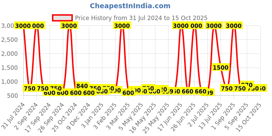myntra.com TAYHAA Tranquil Brown Elephant Shaped Ceramic Aroma Oil Diffuser tayhaa Price History Graph from 31 Jul 2024 to 14 Oct 2025