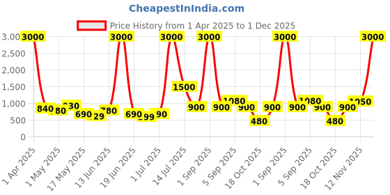 myntra.com TAYHAA Tranquil Marble Green & Brown 3 Pieces Printed Ceramic Flower Planters tayhaa Price History Graph from 1 Apr 2025 to 1 Dec 2025
