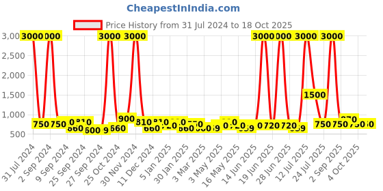 myntra.com TAYHAA Tranquil Maroon Elephant Shaped Ceramic Aroma Oil Diffuser tayhaa Price History Graph from 31 Jul 2024 to 18 Oct 2025