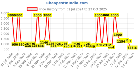 myntra.com TAYHAA Transparent & Black Glass Flower Vase tayhaa Price History Graph from 31 Jul 2024 to 23 Oct 2025