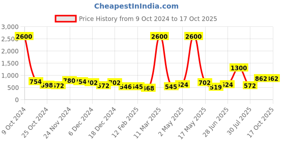 myntra.com TAYHAA Transparent & Brown Reindeer Tealight Candle Holder tayhaa Price History Graph from 9 Oct 2024 to 15 Oct 2025