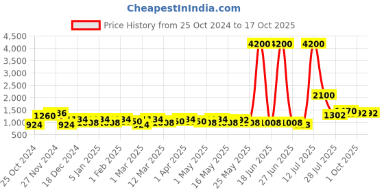 myntra.com TAYHAA Transparent & Brown Solid Glass Flower Vase tayhaa Price History Graph from 25 Oct 2024 to 15 Oct 2025
