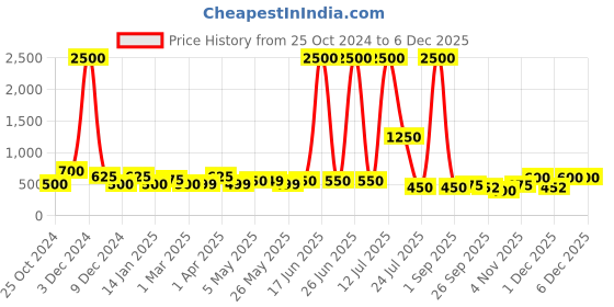myntra.com TAYHAA Transparent Glass Flower Vase tayhaa Price History Graph from 25 Oct 2024 to 5 Dec 2025