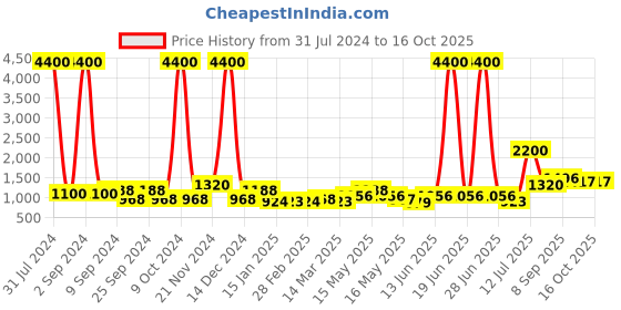 myntra.com TAYHAA Transparent Glass Flower Vase With Wooden Stand tayhaa Price History Graph from 31 Jul 2024 to 15 Oct 2025