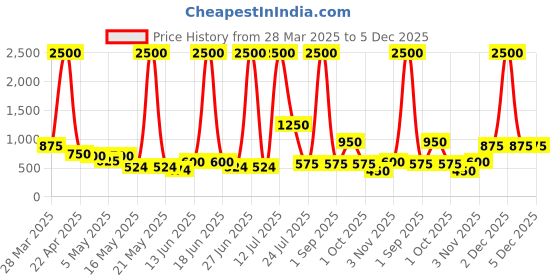 myntra.com TAYHAA Transparent Metal & Glass Flower Vase tayhaa Price History Graph from 28 Mar 2025 to 5 Dec 2025